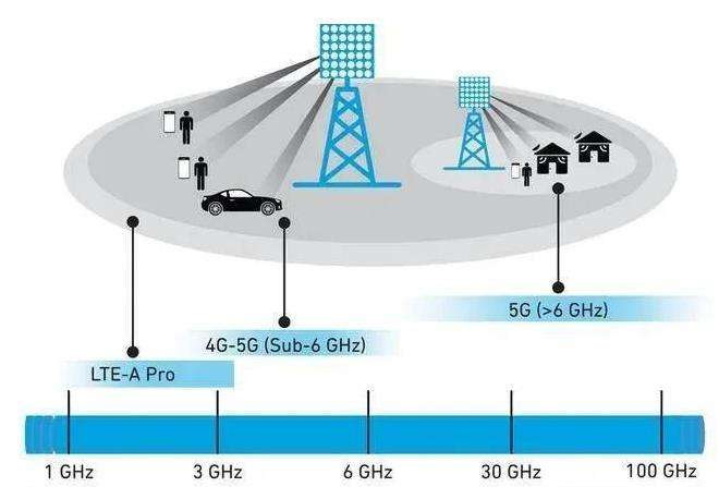 巴西拍卖5G频段 三大本地电信运营商中标主流频段